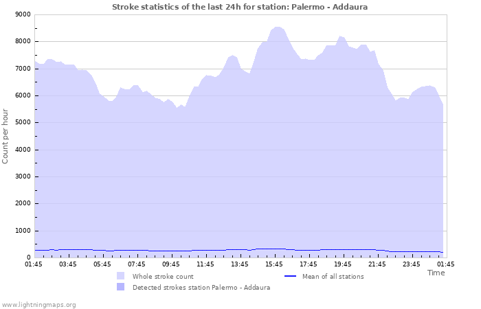 Grafikonok: Stroke statistics