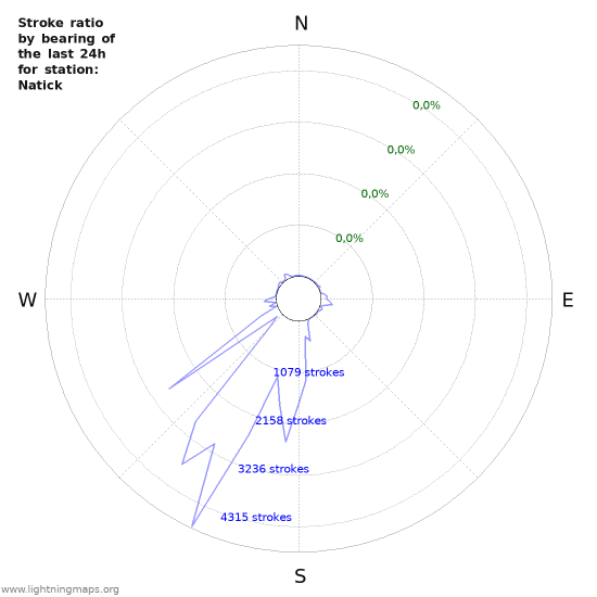 Grafikonok: Stroke ratio by bearing