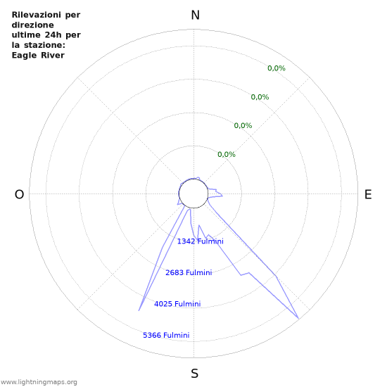 Grafico: Rilevazioni per direzione