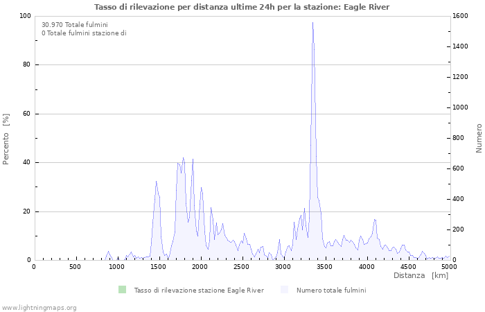 Grafico: Tasso di rilevazione per distanza