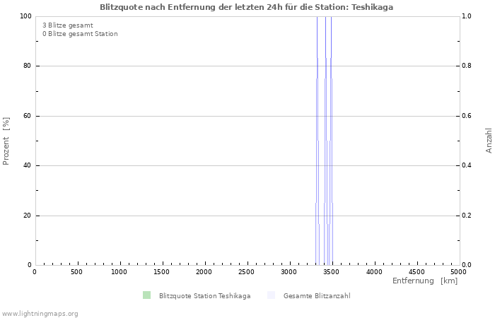 Diagramme: Blitzquote nach Entfernung