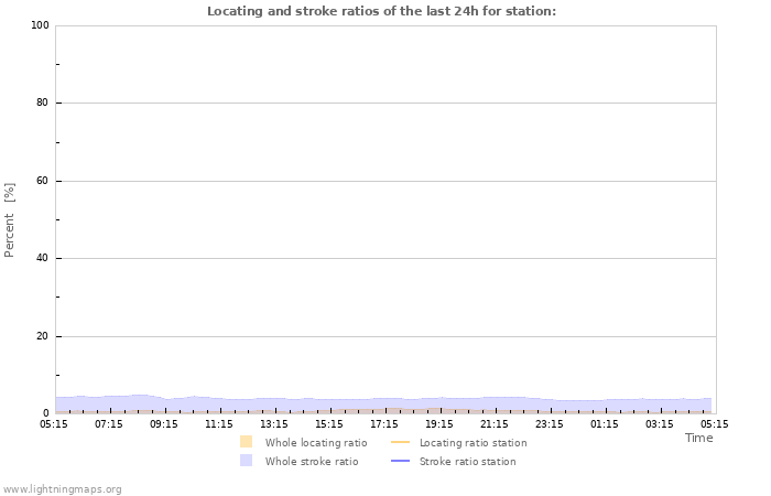 Grafikonok: Locating and stroke ratios