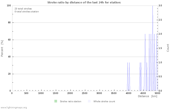 Grafikonok: Stroke ratio by distance