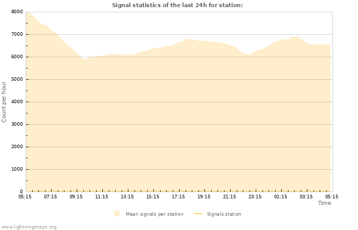 Grafikonok: Signal statistics