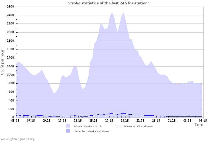 Grafikonok: Stroke statistics