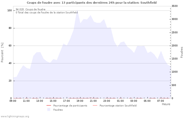 Graphes