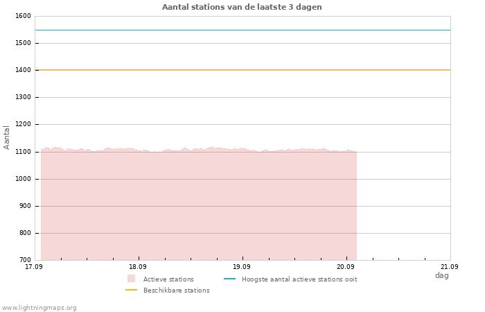 Grafieken: Aantal stations