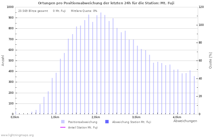 Diagramme: Ortungen pro Positionsabweichung