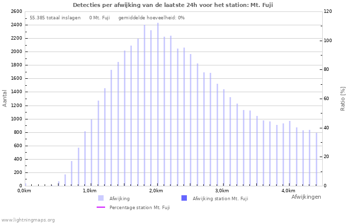 Grafieken: Detecties per afwijking