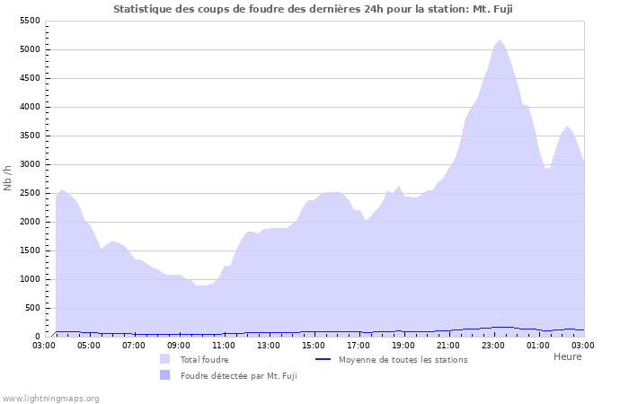 Graphes: Statistique des coups de foudre