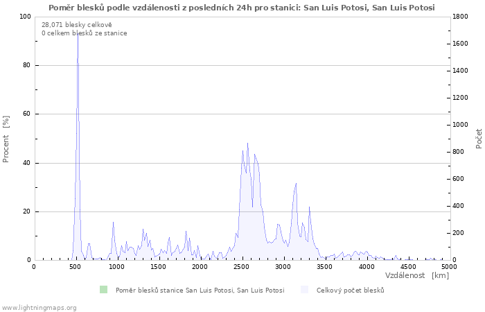 Grafy: Poměr blesků podle vzdálenosti