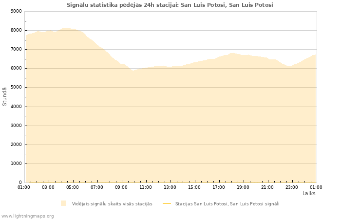 Grafiki: Signālu statistika