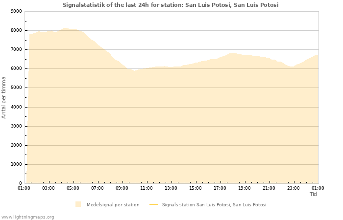 Grafer: Signalstatistik