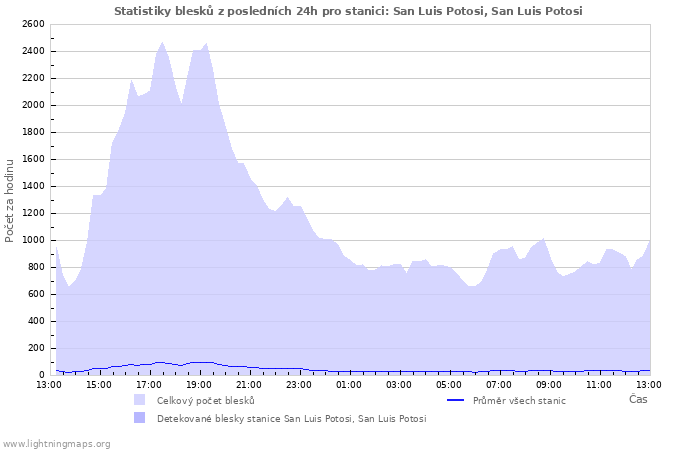 Grafy: Statistiky blesků