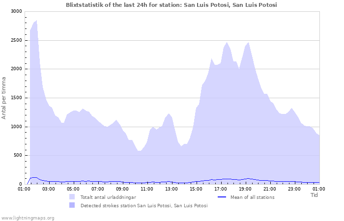 Grafer: Blixtstatistik