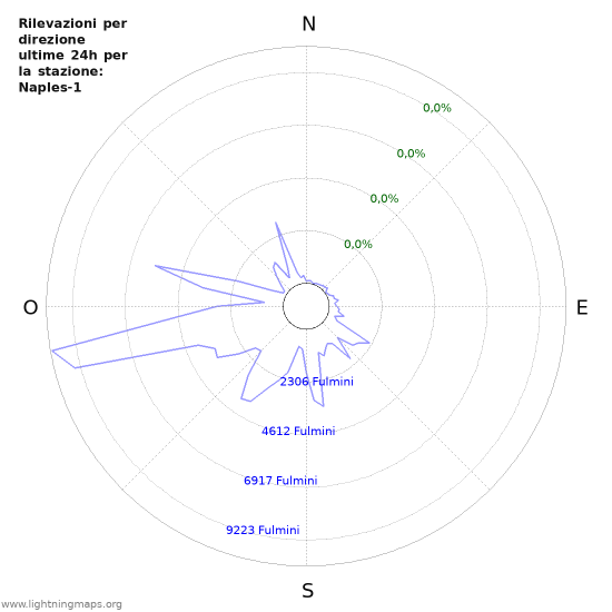 Grafico: Rilevazioni per direzione