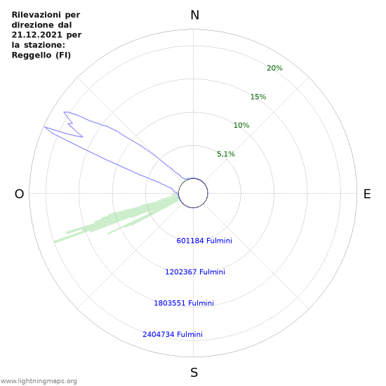 Grafico