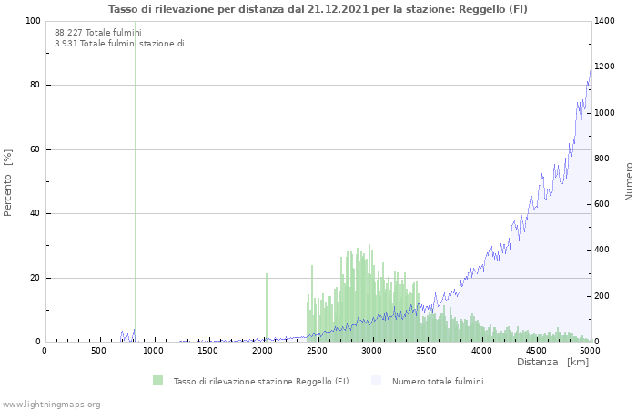 Grafico