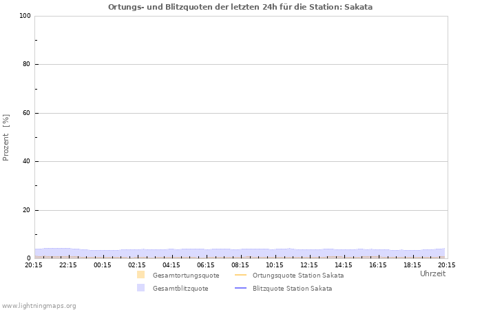 Diagramme: Ortungs- und Blitzquoten