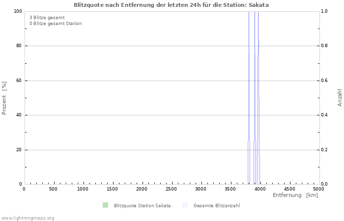 Diagramme: Blitzquote nach Entfernung