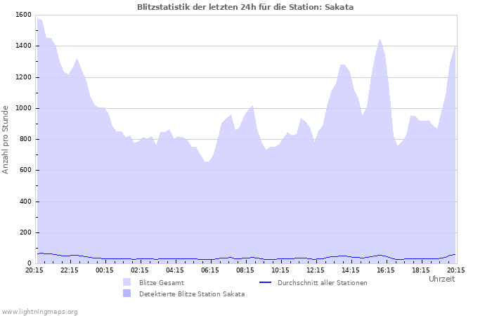 Diagramme: Blitzstatistik