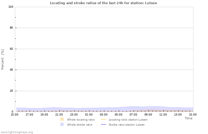 Graphs: Locating and stroke ratios