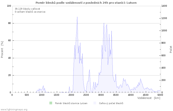 Grafy: Poměr blesků podle vzdálenosti