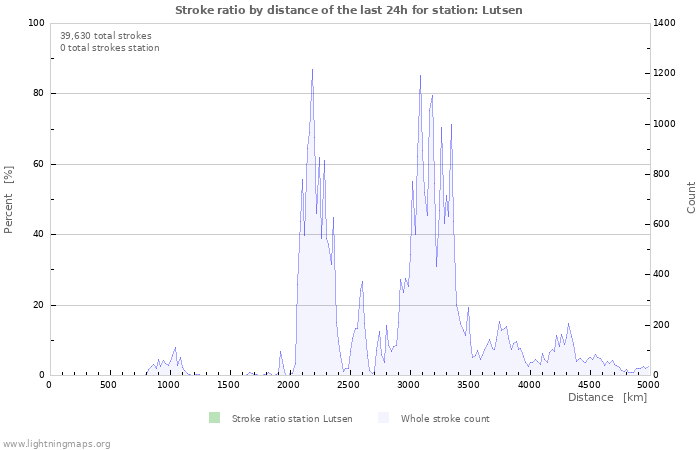 Graphs: Stroke ratio by distance