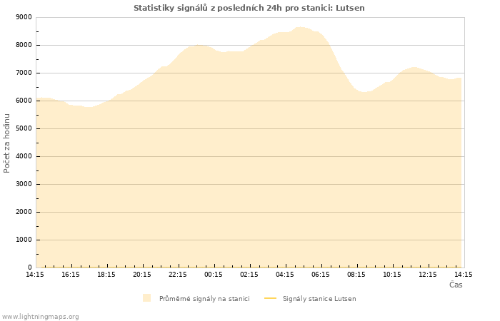 Grafy: Statistiky signálů