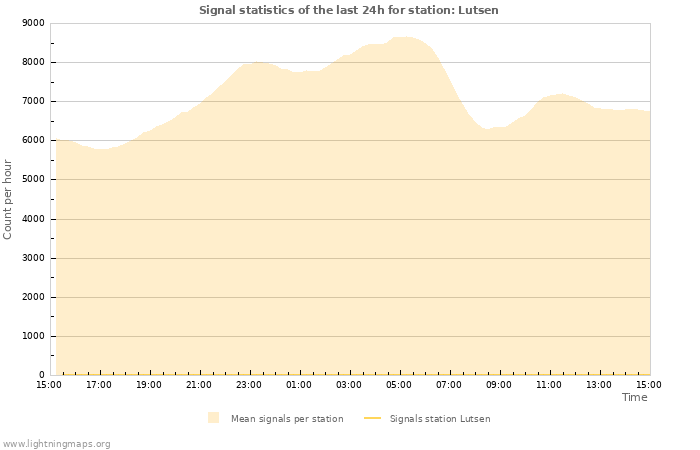 Grafikonok: Signal statistics