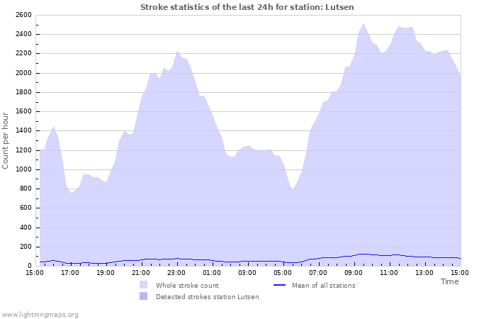 Graphs: Stroke statistics