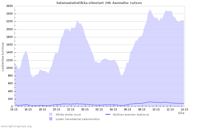 Graafit: Salamastatistiikka