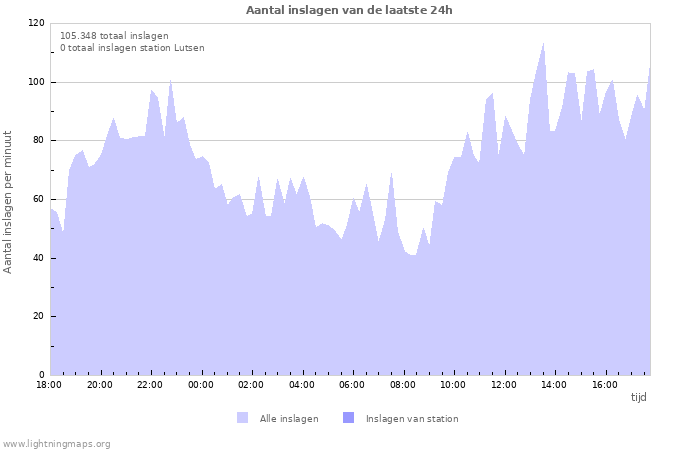 Grafieken: Aantal inslagen