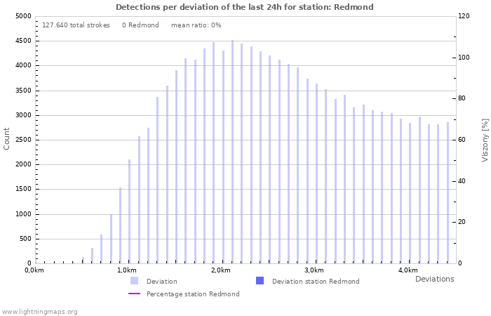 Grafikonok: Detections per deviation