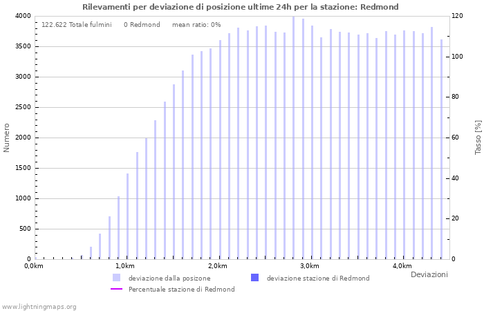 Grafico: Rilevamenti per deviazione di posizione