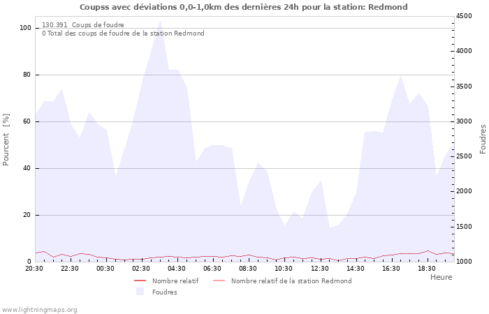 Graphes