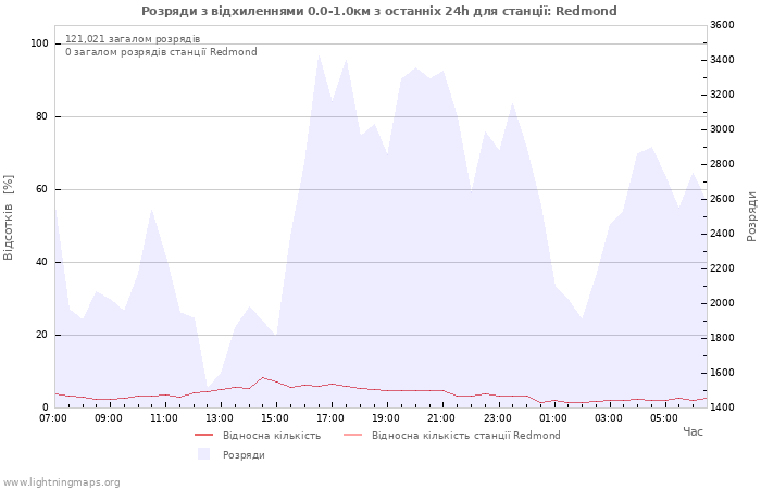 Графіки