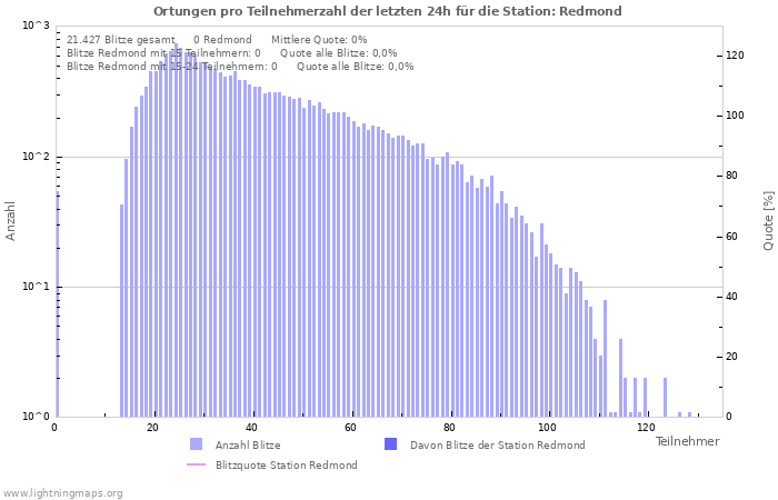 Diagramme: Ortungen pro Teilnehmerzahl