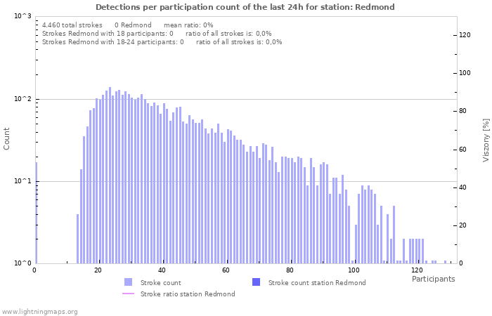 Grafikonok: Detections per participation count