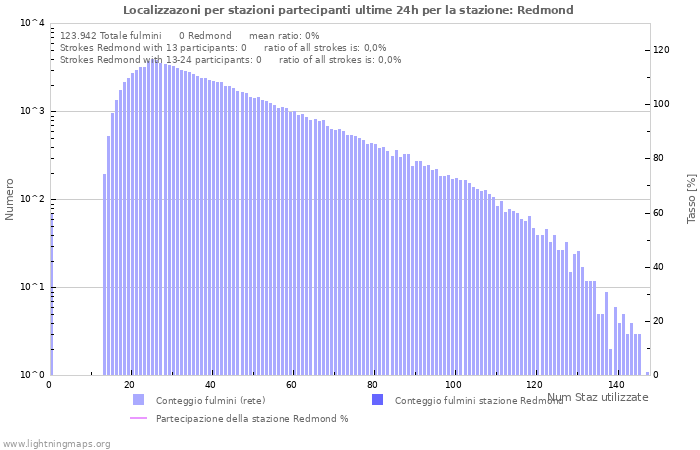 Grafico: Localizzazoni per stazioni partecipanti