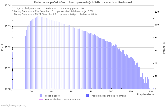 Grafy: Zistenia na počet účastníkov