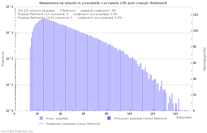 Графіки: Виявлення на кількість учасників