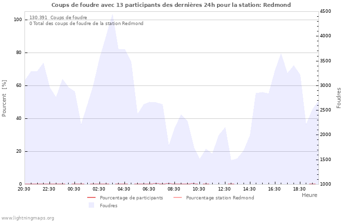 Graphes