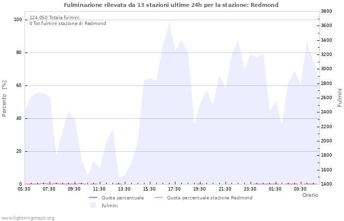 Grafico