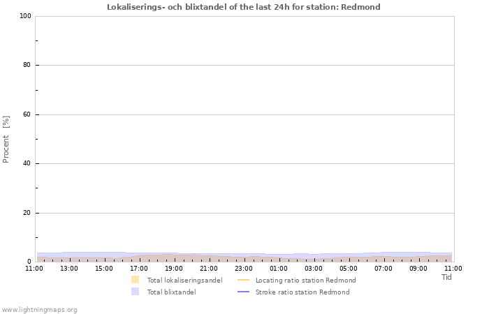 Grafer: Lokaliserings- och blixtandel