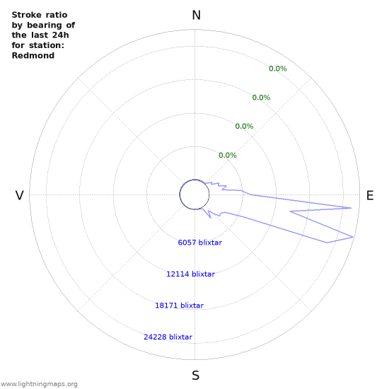 Grafer: Stroke ratio by bearing