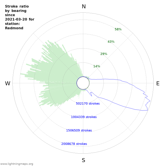 Graphs
