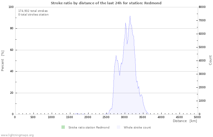 Graphs: Stroke ratio by distance