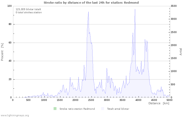 Grafer: Stroke ratio by distance