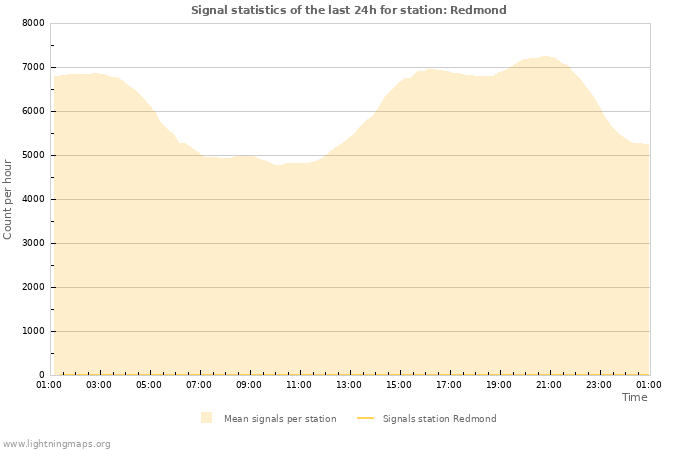 Graphs: Signal statistics